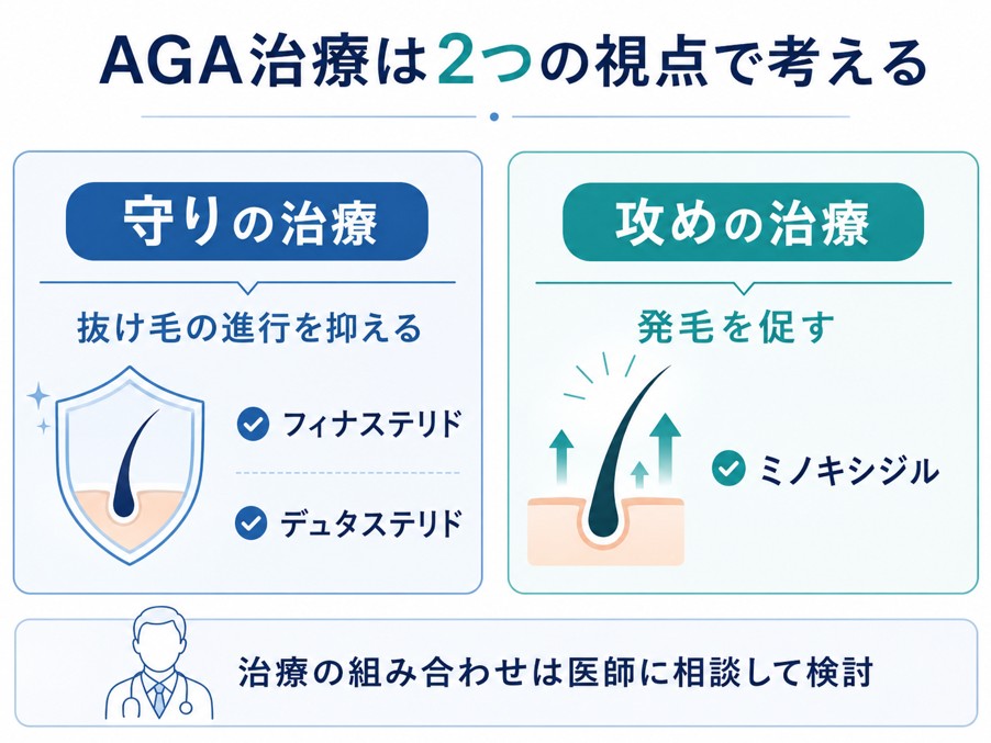 AGA治療における守りの治療と攻めの治療の違い。フィナステリド、デュタステリド、ミノキシジルの役割を示した図解