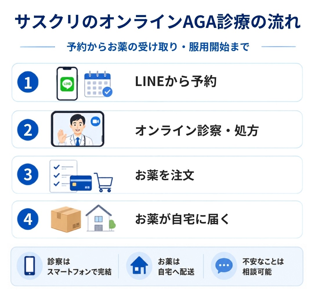 サスクリでLINE予約、オンライン診察と処方、薬の注文、自宅配送を行う流れ