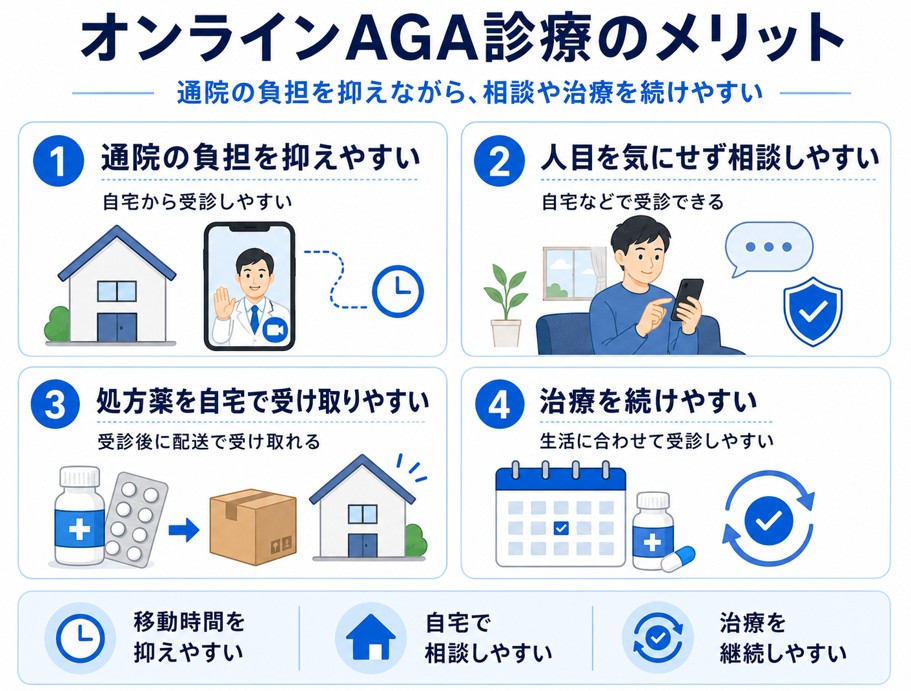 オンラインAGA診療の通院負担、相談のしやすさ、自宅配送、治療継続に関するメリット
