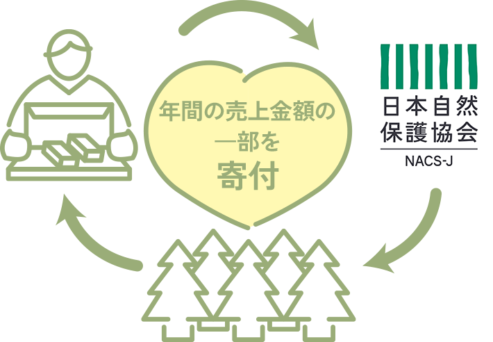 年間の売り上げ金額の一部を寄付